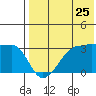 Okee Bay tide chart for Monday, July 25, 2022