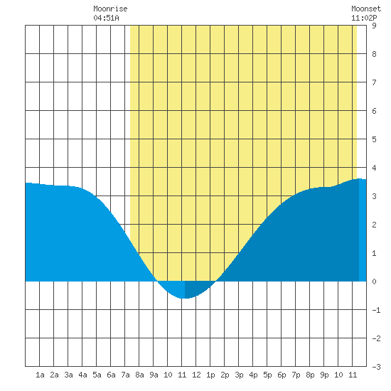 Okee Bay tide chart for Tuesday, July 26, 2022