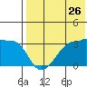 Okee Bay tide chart for Tuesday, July 26, 2022