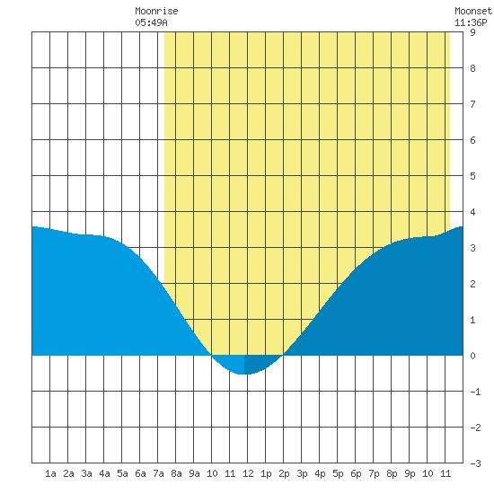 Okee Bay tide chart for Wednesday, July 27, 2022