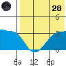 Okee Bay tide chart for Thursday, July 28, 2022
