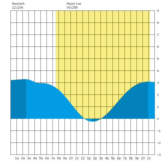Okee Bay tide chart for Saturday, July 30, 2022