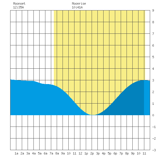 Okee Bay tide chart for Sunday, July 31, 2022