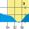 Okee Bay tide chart for Sunday, July 3, 2022