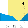Okee Bay tide chart for Monday, July 4, 2022