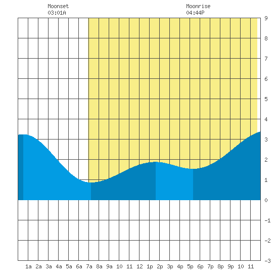 Okee Bay tide chart for Thursday, July 7, 2022