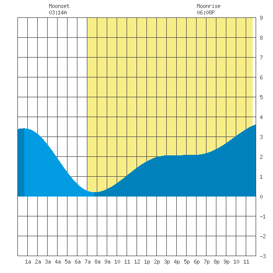 Okee Bay tide chart for Friday, July 8, 2022