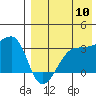 Okee Bay tide chart for Wednesday, August 10, 2022