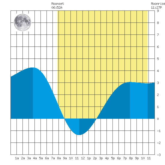 Okee Bay tide chart for Thursday, August 11, 2022