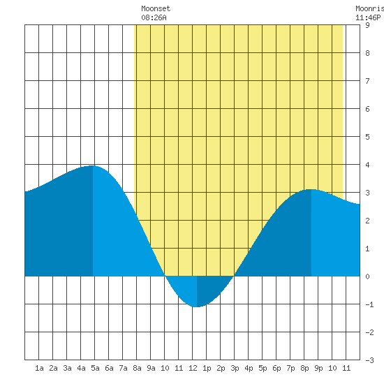 Okee Bay tide chart for Friday, August 12, 2022