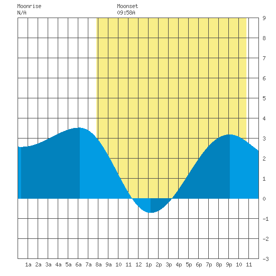 Okee Bay tide chart for Saturday, August 13, 2022