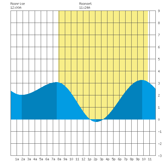 Okee Bay tide chart for Sunday, August 14, 2022