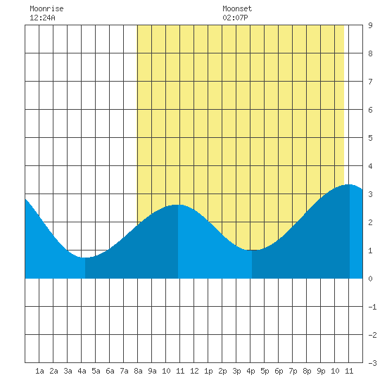 Okee Bay tide chart for Tuesday, August 16, 2022