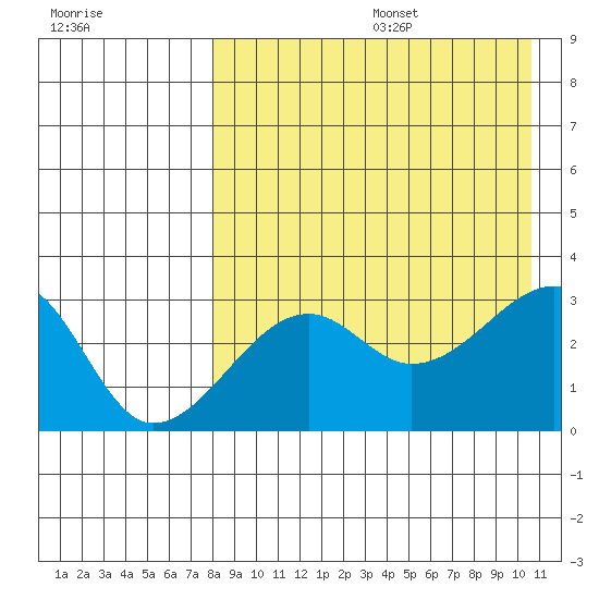 Okee Bay tide chart for Wednesday, August 17, 2022