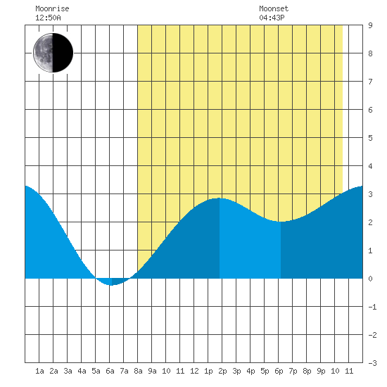 Okee Bay tide chart for Thursday, August 18, 2022