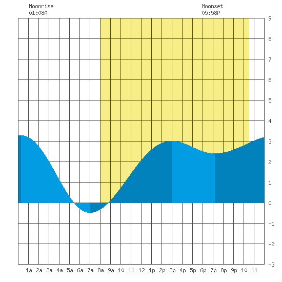 Okee Bay tide chart for Friday, August 19, 2022