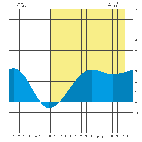 Okee Bay tide chart for Saturday, August 20, 2022