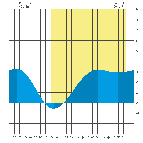 Okee Bay tide chart for Sunday, August 21, 2022