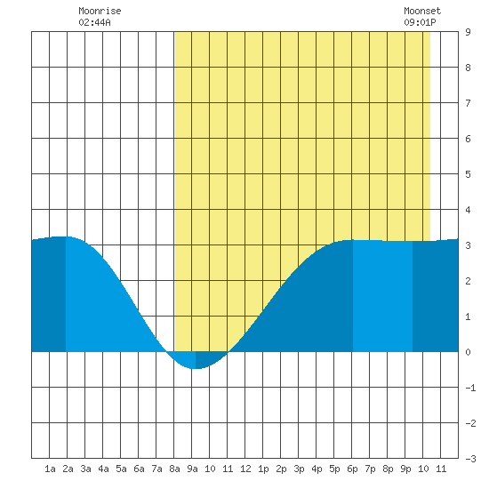 Okee Bay tide chart for Monday, August 22, 2022