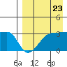 Okee Bay tide chart for Tuesday, August 23, 2022
