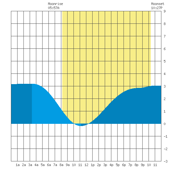 Okee Bay tide chart for Thursday, August 25, 2022