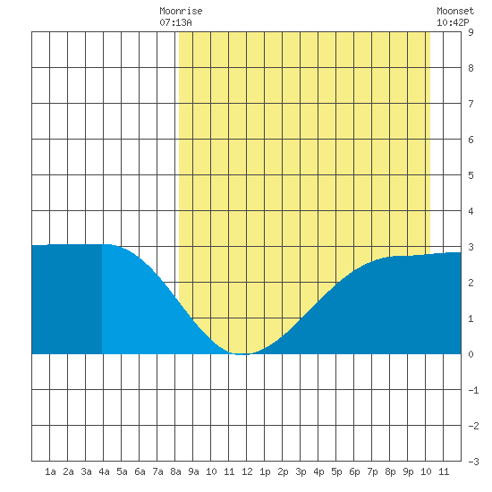 Okee Bay tide chart for Friday, August 26, 2022