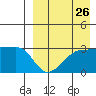 Okee Bay tide chart for Friday, August 26, 2022