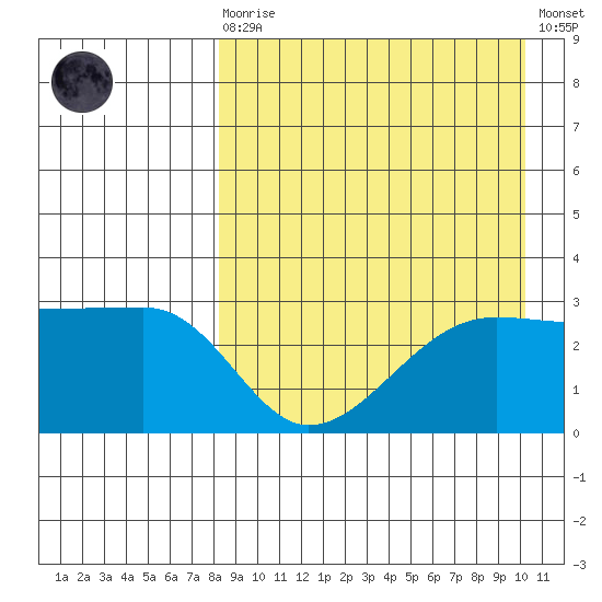 Okee Bay tide chart for Saturday, August 27, 2022