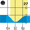 Okee Bay tide chart for Saturday, August 27, 2022