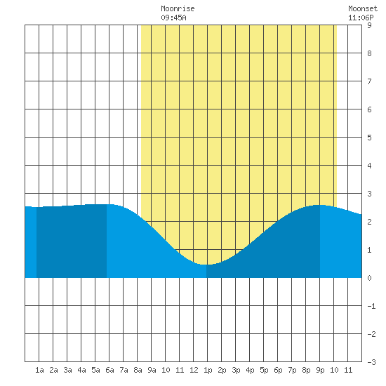 Okee Bay tide chart for Sunday, August 28, 2022