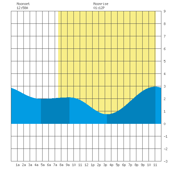 Okee Bay tide chart for Tuesday, August 2, 2022
