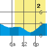 Okee Bay tide chart for Tuesday, August 2, 2022