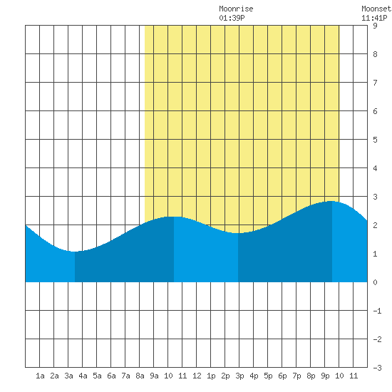 Okee Bay tide chart for Wednesday, August 31, 2022