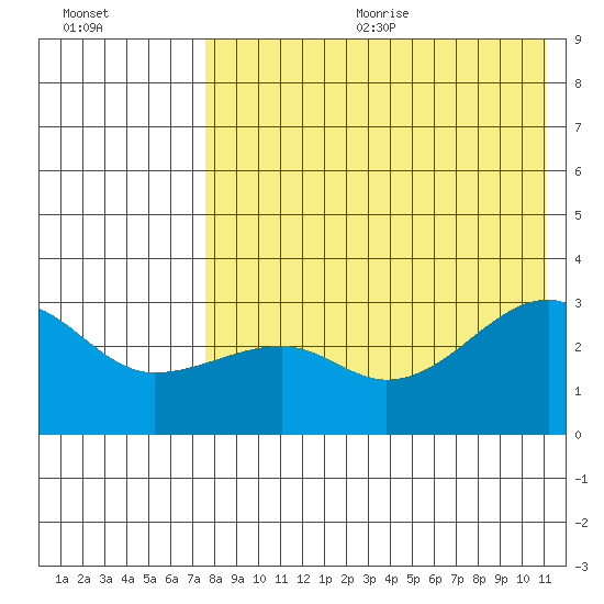 Okee Bay tide chart for Wednesday, August 3, 2022