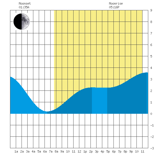 Okee Bay tide chart for Friday, August 5, 2022