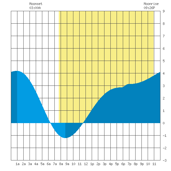 Okee Bay tide chart for Monday, August 8, 2022