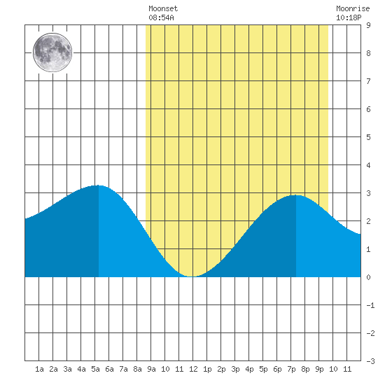 Okee Bay tide chart for Saturday, September 10, 2022