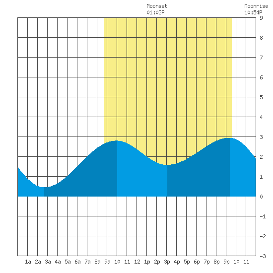 Okee Bay tide chart for Tuesday, September 13, 2022