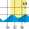 Okee Bay tide chart for Tuesday, September 13, 2022