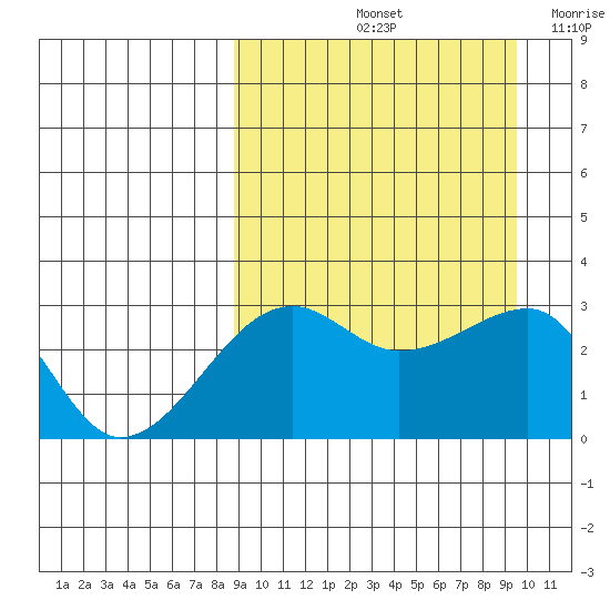 Okee Bay tide chart for Wednesday, September 14, 2022