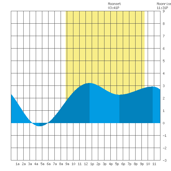 Okee Bay tide chart for Thursday, September 15, 2022