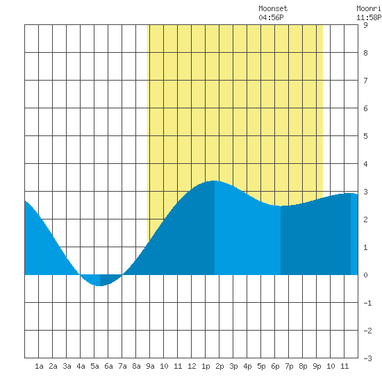 Okee Bay tide chart for Friday, September 16, 2022