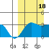 Okee Bay tide chart for Sunday, September 18, 2022