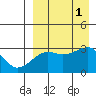 Okee Bay tide chart for Thursday, September 1, 2022