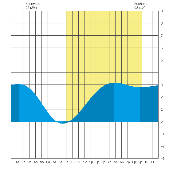 Okee Bay tide chart for Tuesday, September 20, 2022