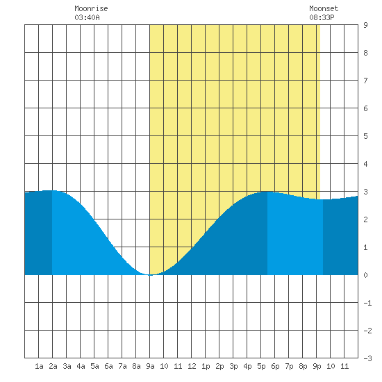 Okee Bay tide chart for Wednesday, September 21, 2022