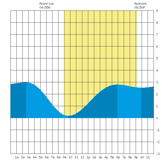 Okee Bay tide chart for Thursday, September 22, 2022
