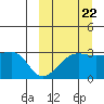 Okee Bay tide chart for Thursday, September 22, 2022