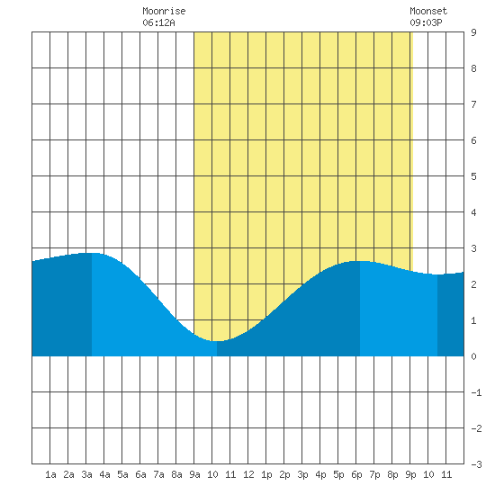 Okee Bay tide chart for Friday, September 23, 2022
