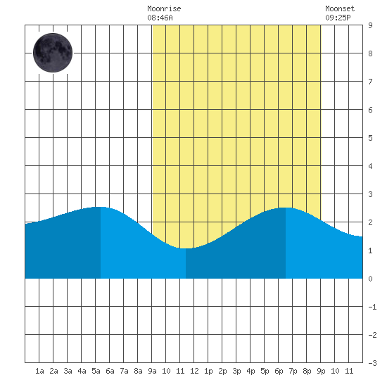 Okee Bay tide chart for Sunday, September 25, 2022